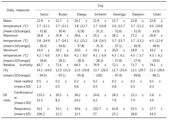 Descriptive statistics of temperature, humidity, and ER visits for seven cities in South Korea, 2007-2013 warm season