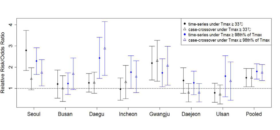 Relative risks(RR’s) and odds ratio(OR’s) of heat-related ED visits on heat-wave days compared with non-heat-wave days for seven cities in South Korea in 2007-2013 under 2 different definitions