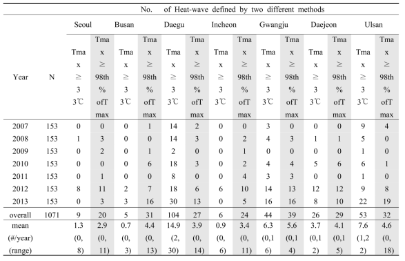 Descriptive Characteristics of heat-wave for seven cities in South Korea, 2007-2013 warm season (May-September) under 2 different definitions