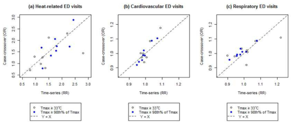 A comparison of estimates between relative risks (RRs) from time-series analysis and odds ratio (ORs) from time-stratified case-crossover analysis of ED visits on heat-wave days compared with non-heat-wave days for 7 cities in South Korea, 2007-2013 under 2 different definitions