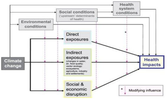 Schematic diagram of pathways by which climate change affects health, and concurrent direct-acting and modifying influences of environmental, social and health-system factors.