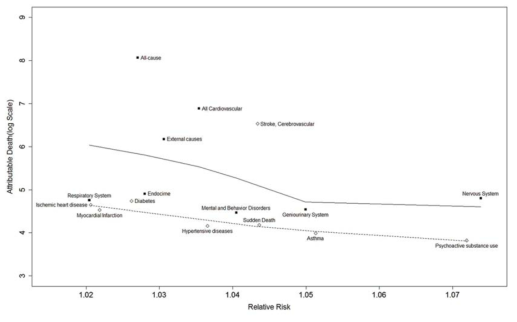 질병별 역치온도이상일 때 상대위험도와 기여사망자수(log scale)