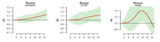 Overall cumulative exposure-response associations in 7 cities on three different mortalities with DLNM. The non-accidental death (nonacc), cardio vascular death (CVD) and respiratory death (resp).