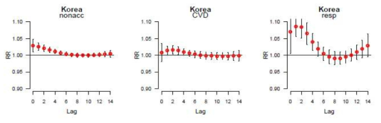 Lag-response associations based on 99% of DTR in South Korea on three different mortalities