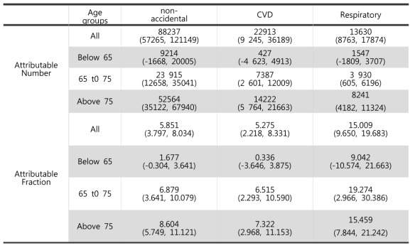 Attributable mortality across daily mortality categories and 95% empirical confidence interval