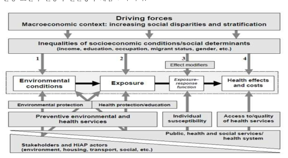 The WHO framework model on social inequalities and environmental risks