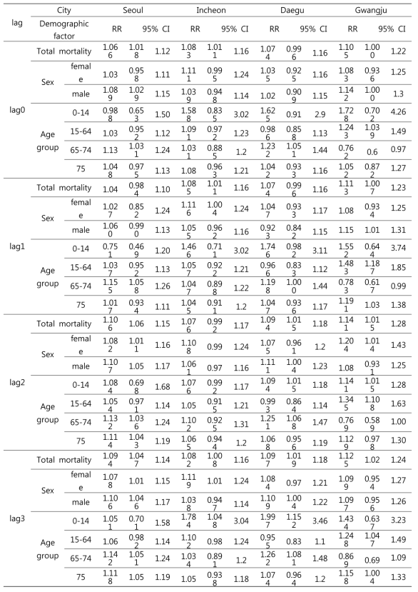 Association between mortality and heatwaves by 4 cities of South Korea