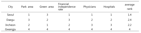 The rank by the regional characteristics of 4 cities in South Korea