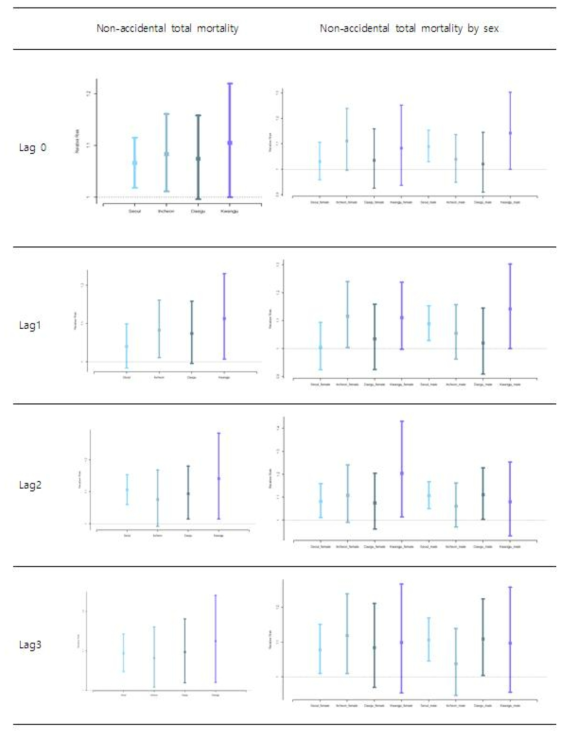 Association between mortality and heatwaves according to order disadvantage rank and sex in 4 cities of South Korea