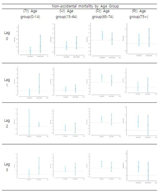 Association between mortality and heat waves according to order disadvantage rank and age groups in 4 cities of South Korea