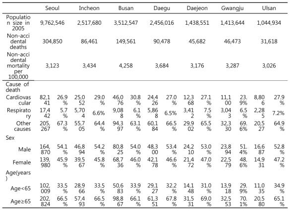 The absolute number and proportion of non-accidental deaths per each seven metropolitan city, Korea during 2001-2009.