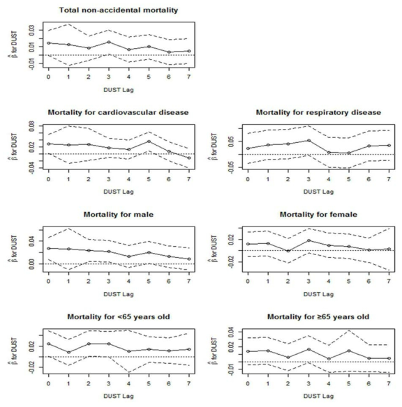 Pooled excessive mortality and 95% CI associated with Asian dust storms in seven metropolitan cities, Korea during 2001-2009 at lag 0 to lag 7 day after adjusting for NO2.