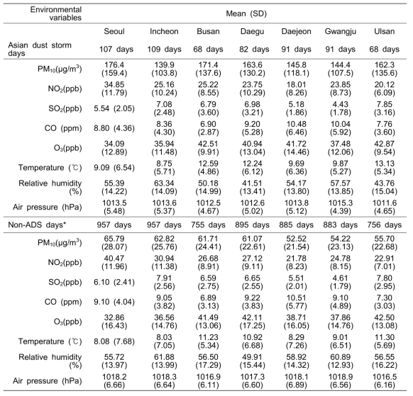 Summary statistics for air pollutants and meteorological variables during Asian dust storm days and Non-ADS days in seven metropolitan cities, Korea during 2001-2009.