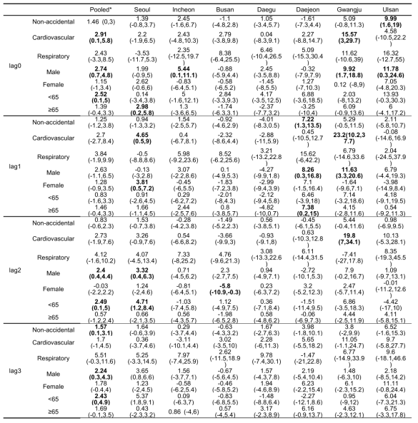 Excessive mortalityand 95% CI associated with Asian dust storms at lag 0 to lag 3 day after adjusting for NO2.