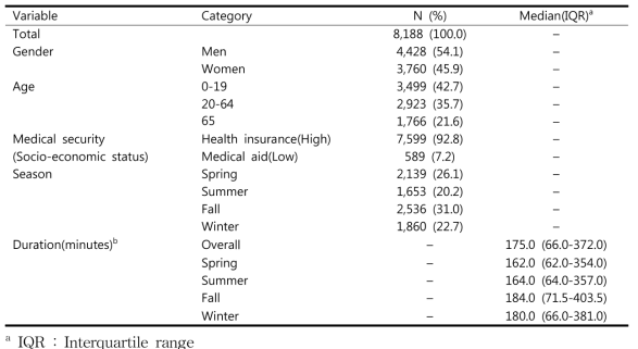 Demographic characteristics of asthma related emergency department visits in Seoul, Korea, 2008–2011