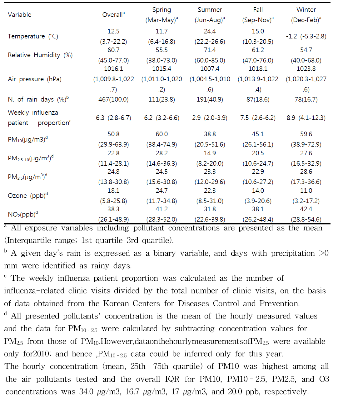 Descriptive statistics of environmental variables in Seoul, Korea, 2008–2011