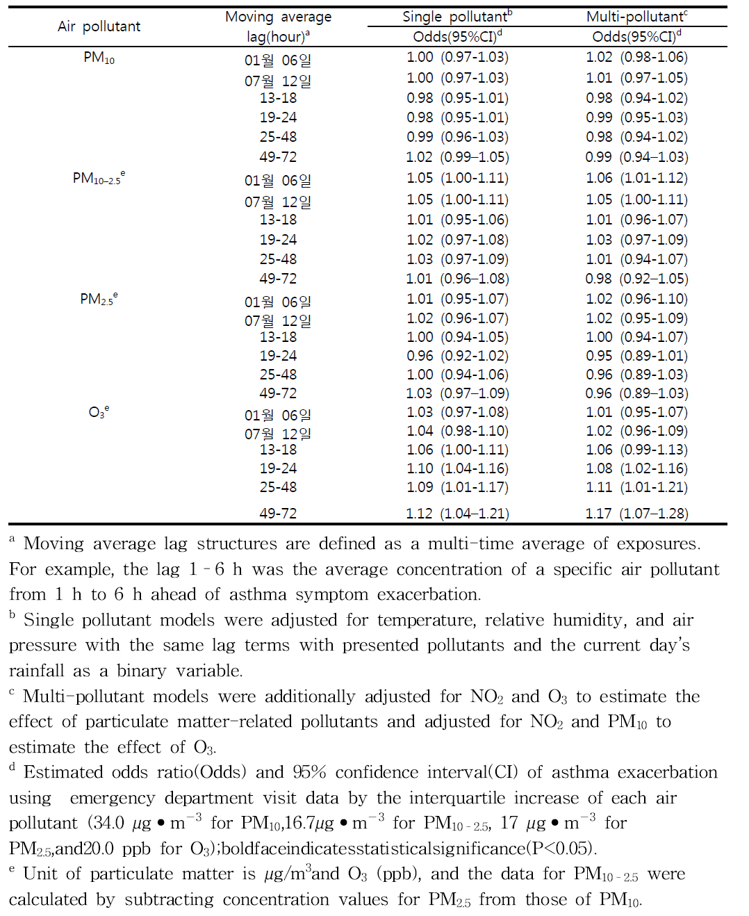 Estimated lag effect of air pollutant associated with asthma exacerbations using emergency department visit data in Seoul, Korea, 2008–2011