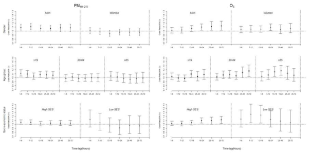 Gender, age, and socio-economic status specific associations between hourly moving average levels of air pollution before asthma symptom exacerbations using emergency department visit data in Seoul, Korea, 2008–2011