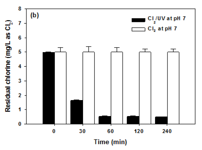 Cl2와 Cl2/UV 반응 간 잔류염소의 변화