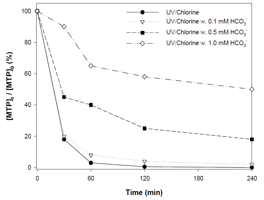 UV/Chlorine 공정에서 중탄산 이온의 영향