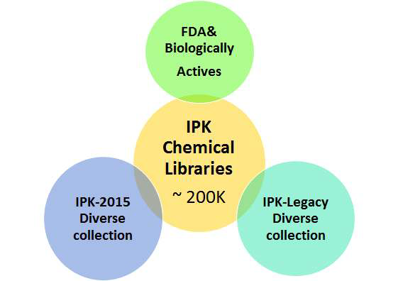 알려진 약리활성 또는 IPK 스크리닝 데이터가 있는 화합물 컬렉션