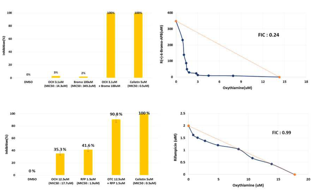 Oxythiamine과의 다른 화합물들과의 병용 처리 시 나타나는 약효상승(R(+)-6-Bromo-APB HBr)과 상가 (rifampicin) 효과의 예.