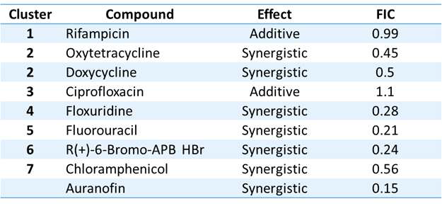 Oxythiamine과 다른 화합물들과의 병용 처리 결과.