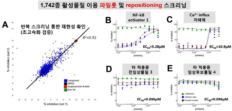 리슈만편모충 초고속 약효탐색 에세이를 이용한 파이롯 스크리닝 (A) 1,742종 활성물질 라이브러리를 이용한 반복 실험 (재현성 확인) (B) 파일롯 스크리닝으로부터 도출 된 repositioning 용도의 화합물 농도반응곡선.