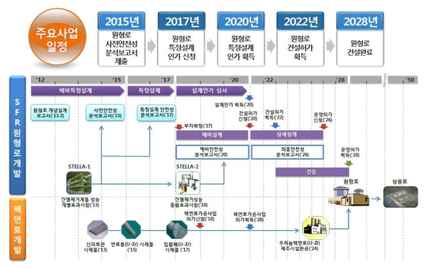 SFR원형로 연구개발 일정