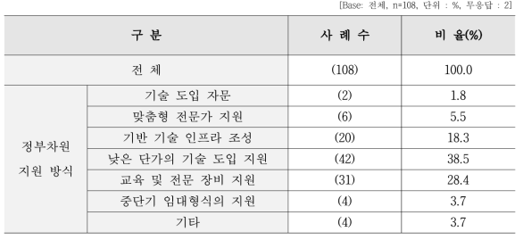 ‘ICT-제조융합기술’ 도입을 위한 정부차원의 지원 방식