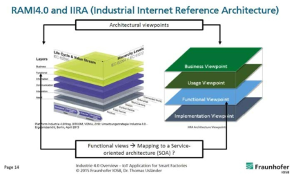 Industrie 4.0 참조 아키텍처 (RAMI 4.0)