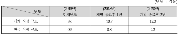 국내외 시장 비교