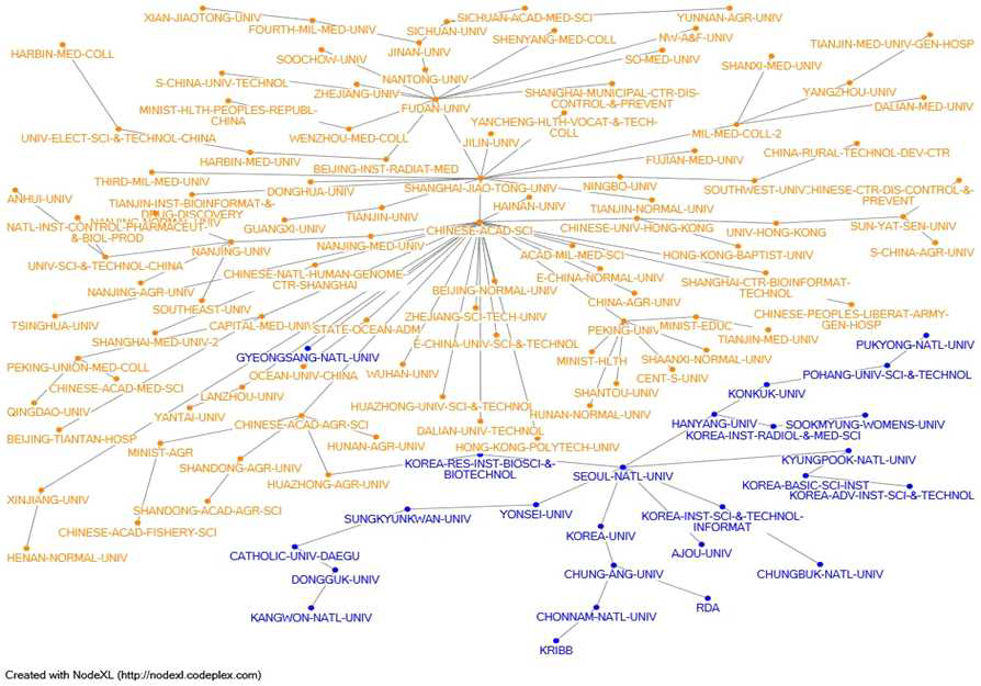 한국과 중국 간 생명정보 분야 기과별 네트워크 분석 결과