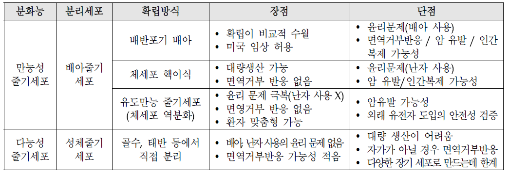 줄기세포 분류 및 장단점