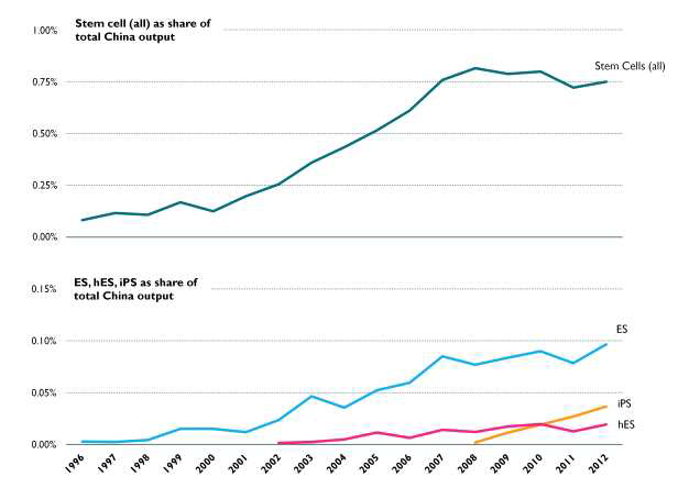 중국의 줄기세포 논문 증가 추이