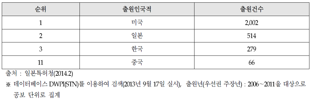 주요국 줄기세포 PCT 특허출원 건수 비교