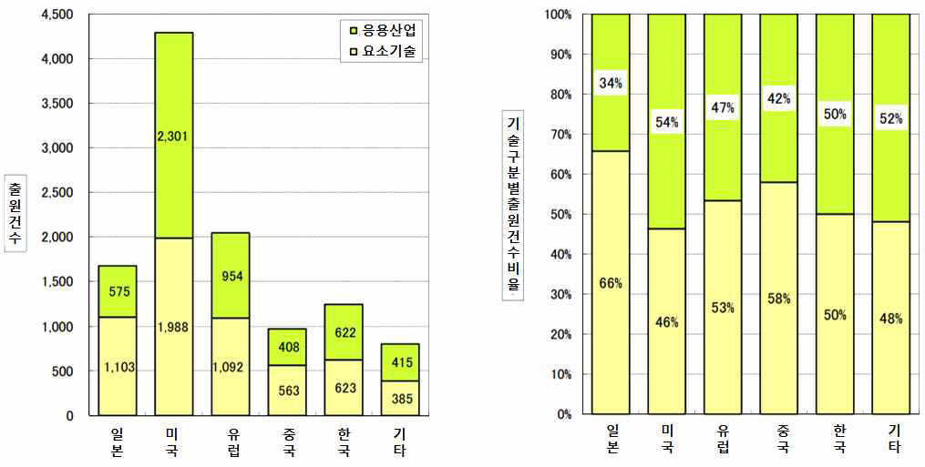 출원인 국적별-기술구분별 출원 건수 및 비중(2006∼2011)