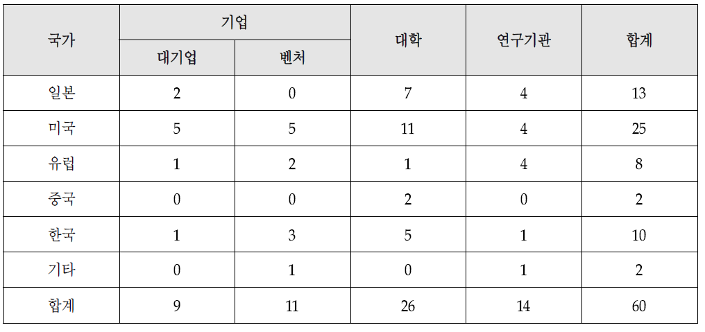 출원기관 국적 및 성격