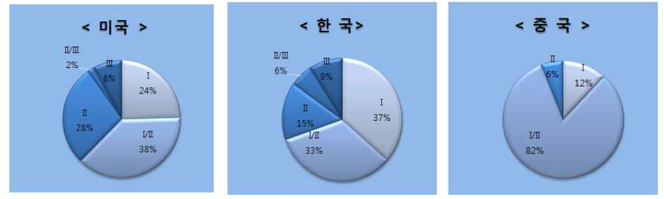 미국, 한국, 중국의 개발단계별 임상연구 현황