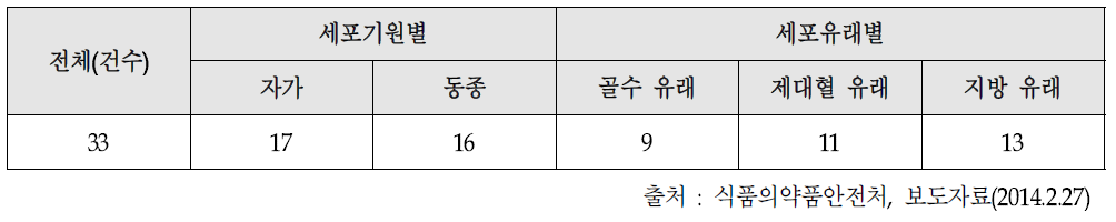 국내 줄기세포치료제 임상 승인 현황(2014.1 기준)