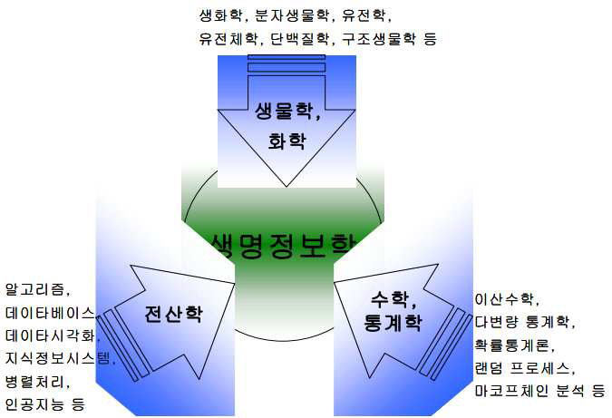 생명정보학 개요