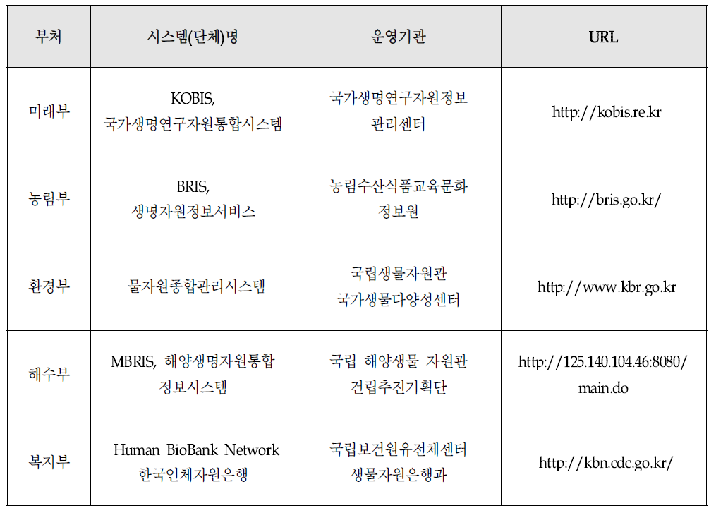 부처별 관련 법률 및 통합시스템