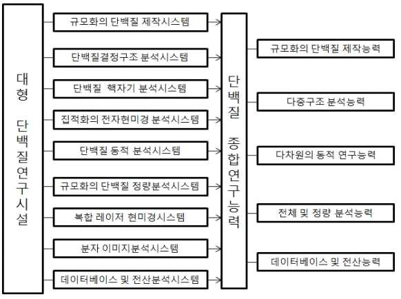 상해국가단백질과학연구시설 시스템 구성 및 연구 역량