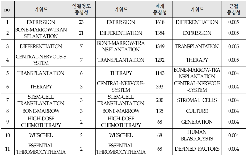 줄기세포 분야 키워드 간 네트워크 중심성 분석 결과