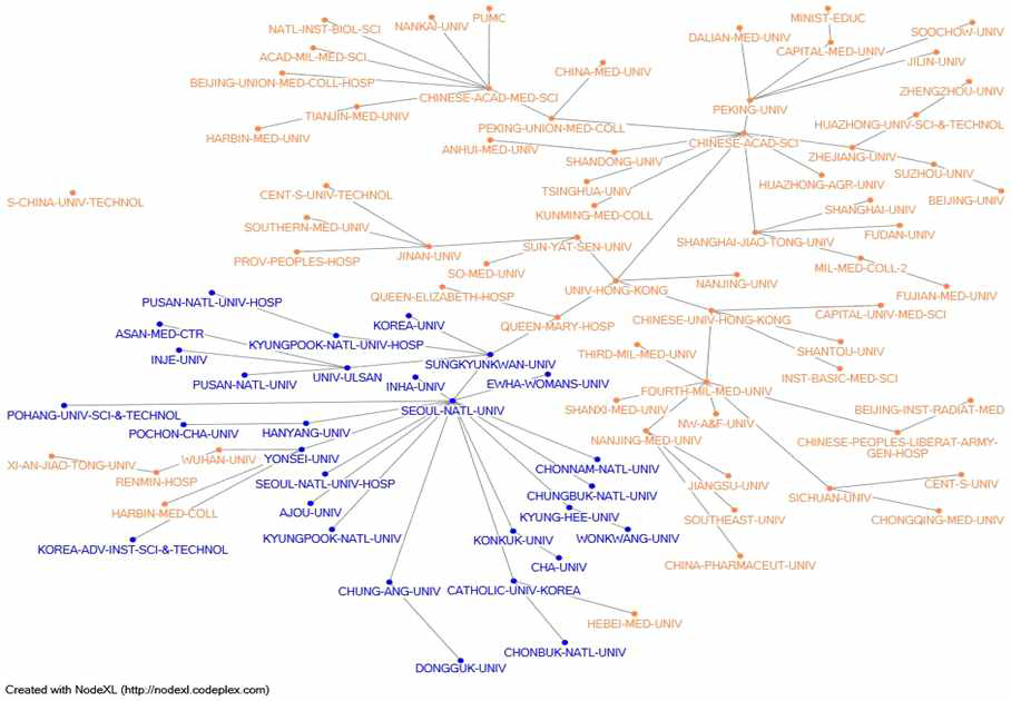 한국과 중국 간 줄기세포 분야 기관 네트워크 분석 결과
