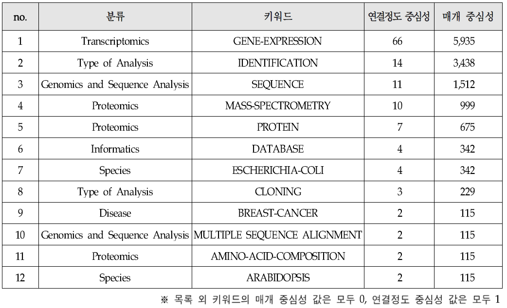 생명정보 분야 키워드 간 네트워크 연결정도 및 매개 중심성 분석 결과