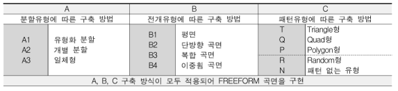 이중휨 곡면의 세 가지 구축 방법