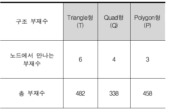 복잡성 분석결과