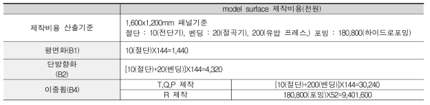 제작비용 산정결과