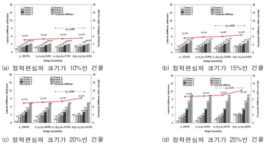 형상비 2인 건물의 최종편심, 비틀림 강성과 각 골조의 횡강성 크기 비교